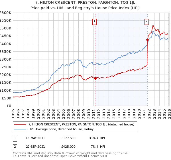 7, HILTON CRESCENT, PRESTON, PAIGNTON, TQ3 1JL: Price paid vs HM Land Registry's House Price Index