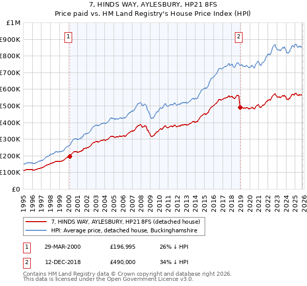 7, HINDS WAY, AYLESBURY, HP21 8FS: Price paid vs HM Land Registry's House Price Index
