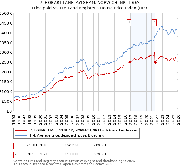 7, HOBART LANE, AYLSHAM, NORWICH, NR11 6FA: Price paid vs HM Land Registry's House Price Index
