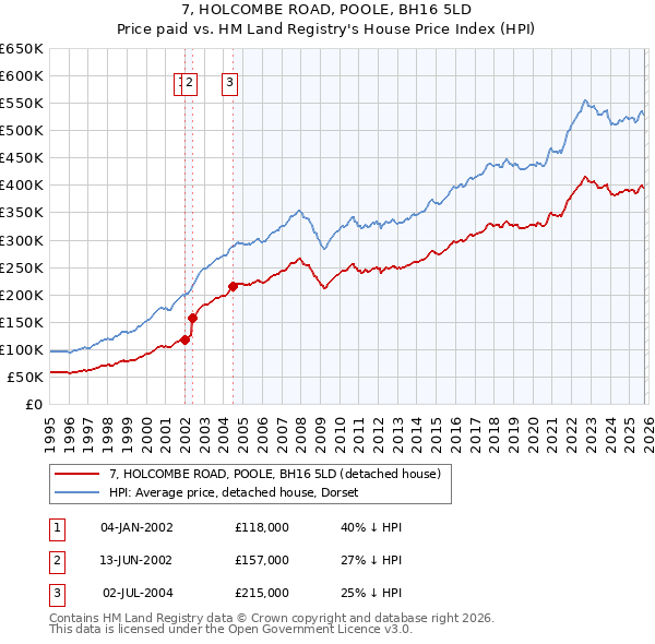 7, HOLCOMBE ROAD, POOLE, BH16 5LD: Price paid vs HM Land Registry's House Price Index