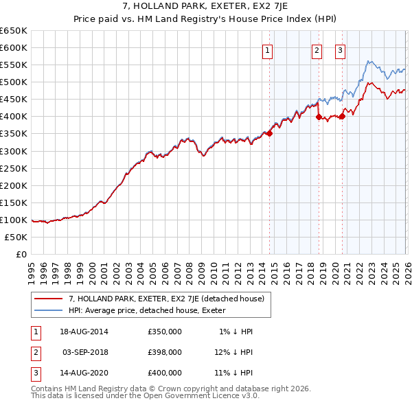 7, HOLLAND PARK, EXETER, EX2 7JE: Price paid vs HM Land Registry's House Price Index