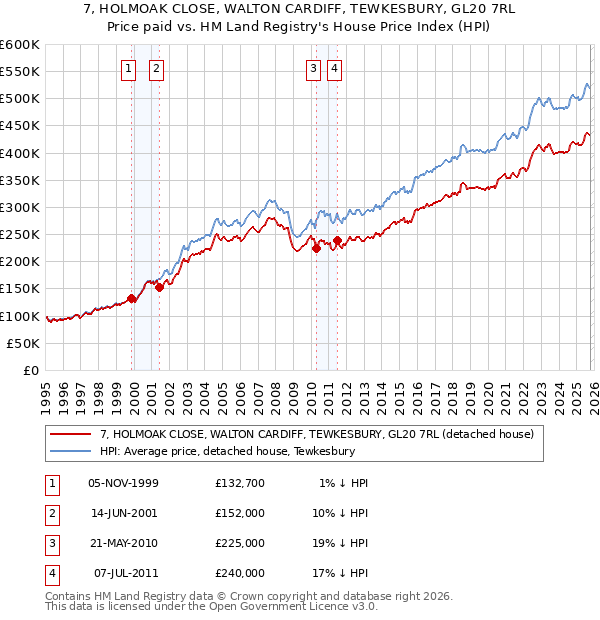 7, HOLMOAK CLOSE, WALTON CARDIFF, TEWKESBURY, GL20 7RL: Price paid vs HM Land Registry's House Price Index