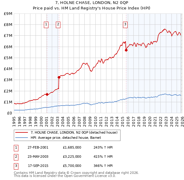 7, HOLNE CHASE, LONDON, N2 0QP: Price paid vs HM Land Registry's House Price Index