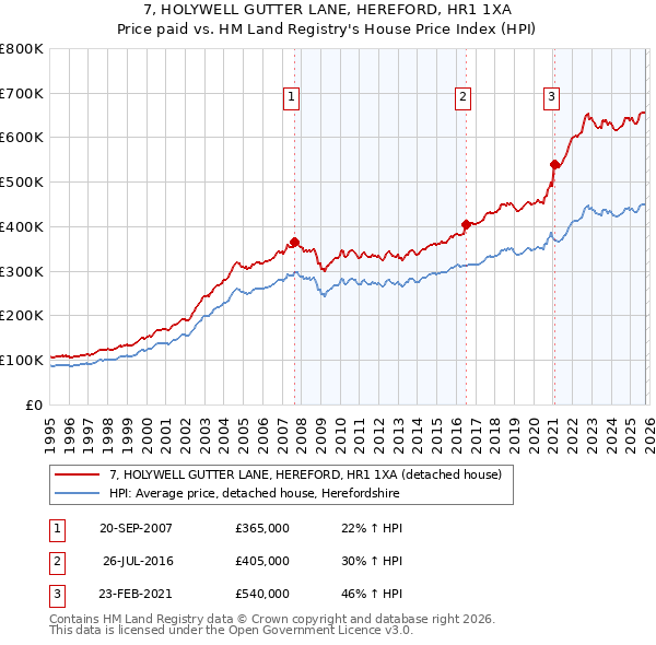 7, HOLYWELL GUTTER LANE, HEREFORD, HR1 1XA: Price paid vs HM Land Registry's House Price Index