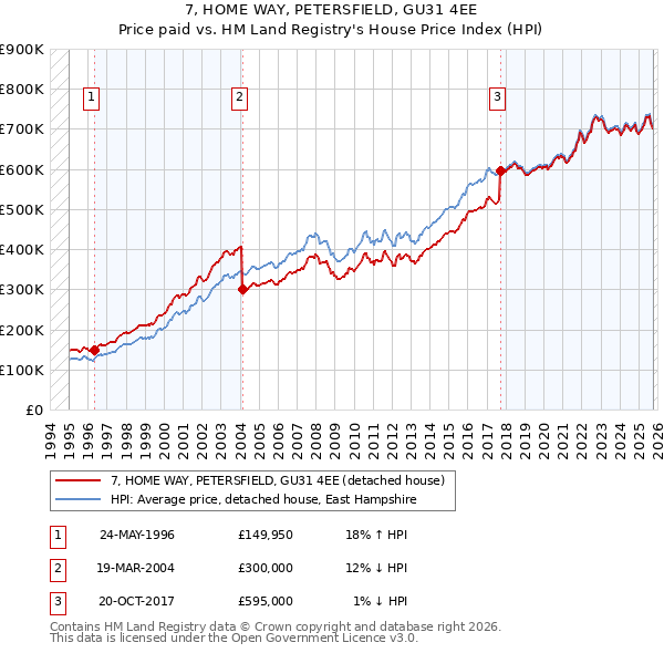 7, HOME WAY, PETERSFIELD, GU31 4EE: Price paid vs HM Land Registry's House Price Index