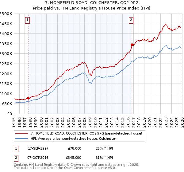 7, HOMEFIELD ROAD, COLCHESTER, CO2 9PG: Price paid vs HM Land Registry's House Price Index
