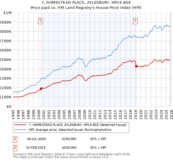 7, HOMESTEAD PLACE, AYLESBURY, HP19 8GE: Price paid vs HM Land Registry's House Price Index