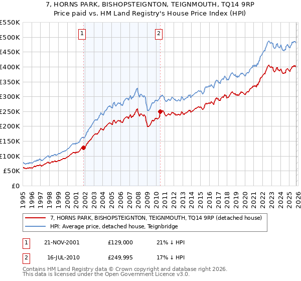 7, HORNS PARK, BISHOPSTEIGNTON, TEIGNMOUTH, TQ14 9RP: Price paid vs HM Land Registry's House Price Index