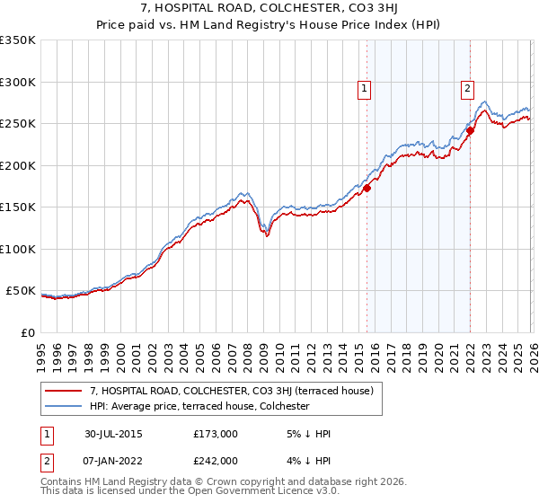 7, HOSPITAL ROAD, COLCHESTER, CO3 3HJ: Price paid vs HM Land Registry's House Price Index