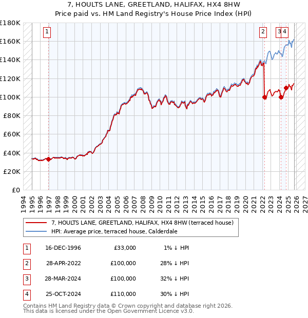 7, HOULTS LANE, GREETLAND, HALIFAX, HX4 8HW: Price paid vs HM Land Registry's House Price Index