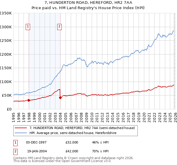 7, HUNDERTON ROAD, HEREFORD, HR2 7AA: Price paid vs HM Land Registry's House Price Index