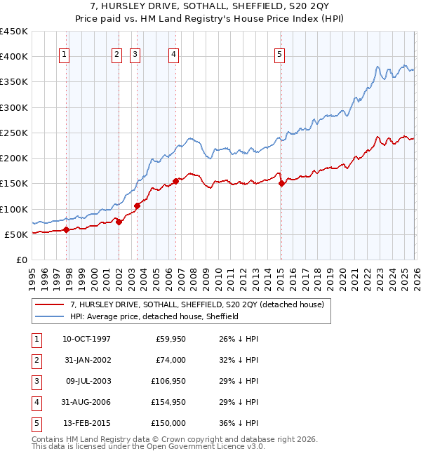 7, HURSLEY DRIVE, SOTHALL, SHEFFIELD, S20 2QY: Price paid vs HM Land Registry's House Price Index