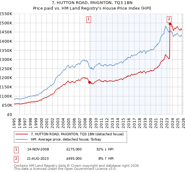 7, HUTTON ROAD, PAIGNTON, TQ3 1BN: Price paid vs HM Land Registry's House Price Index