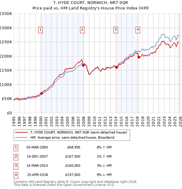7, HYDE COURT, NORWICH, NR7 0QR: Price paid vs HM Land Registry's House Price Index