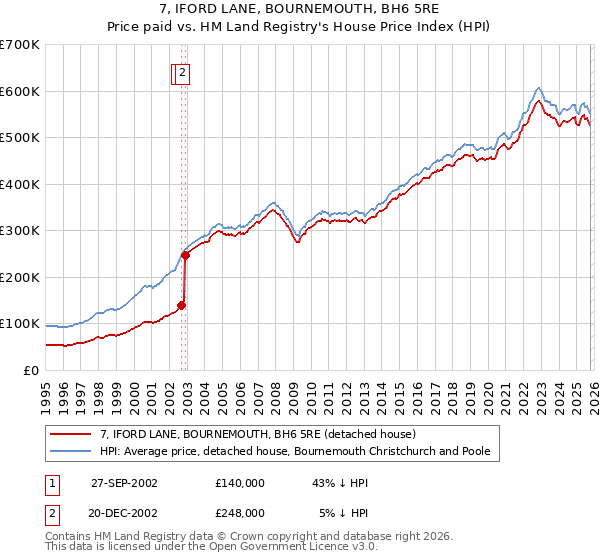 7, IFORD LANE, BOURNEMOUTH, BH6 5RE: Price paid vs HM Land Registry's House Price Index