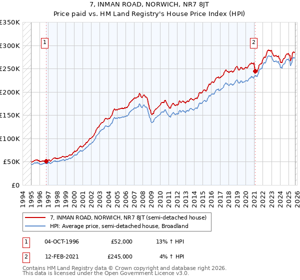 7, INMAN ROAD, NORWICH, NR7 8JT: Price paid vs HM Land Registry's House Price Index