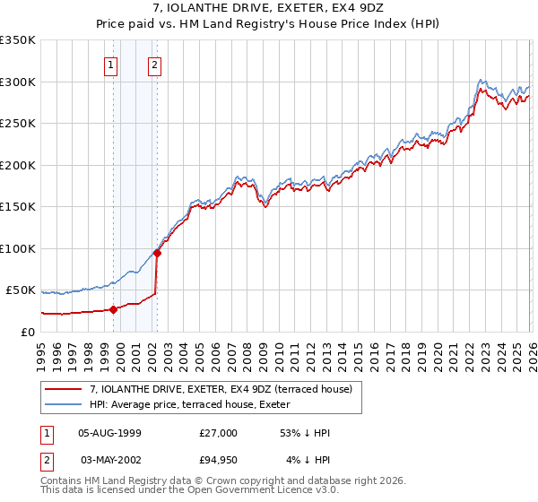 7, IOLANTHE DRIVE, EXETER, EX4 9DZ: Price paid vs HM Land Registry's House Price Index
