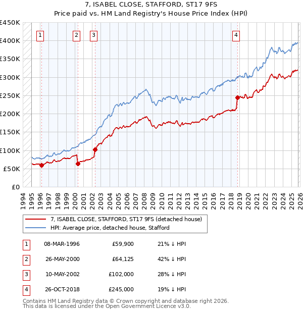 7, ISABEL CLOSE, STAFFORD, ST17 9FS: Price paid vs HM Land Registry's House Price Index