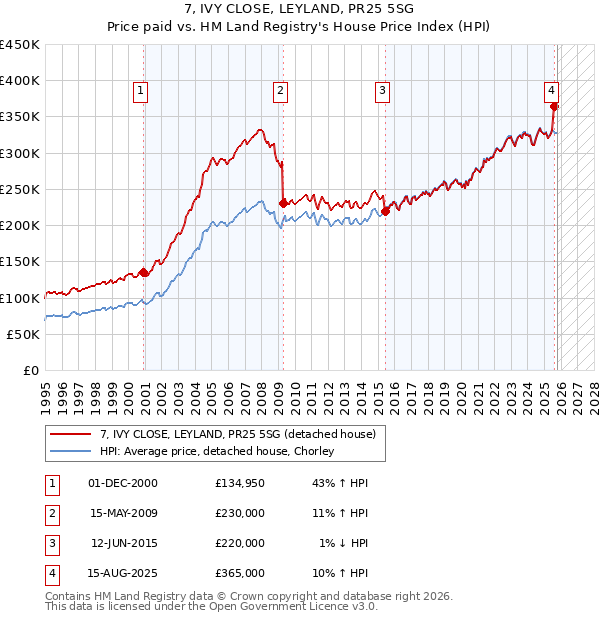 7, IVY CLOSE, LEYLAND, PR25 5SG: Price paid vs HM Land Registry's House Price Index