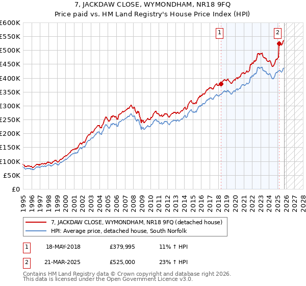 7, JACKDAW CLOSE, WYMONDHAM, NR18 9FQ: Price paid vs HM Land Registry's House Price Index