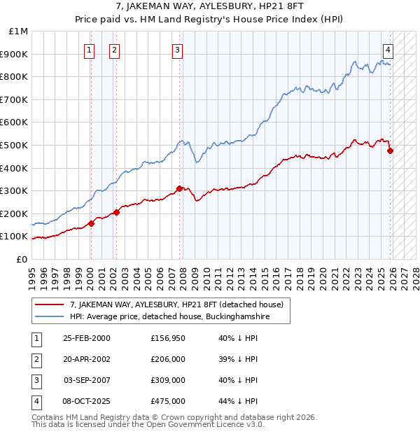 7, JAKEMAN WAY, AYLESBURY, HP21 8FT: Price paid vs HM Land Registry's House Price Index