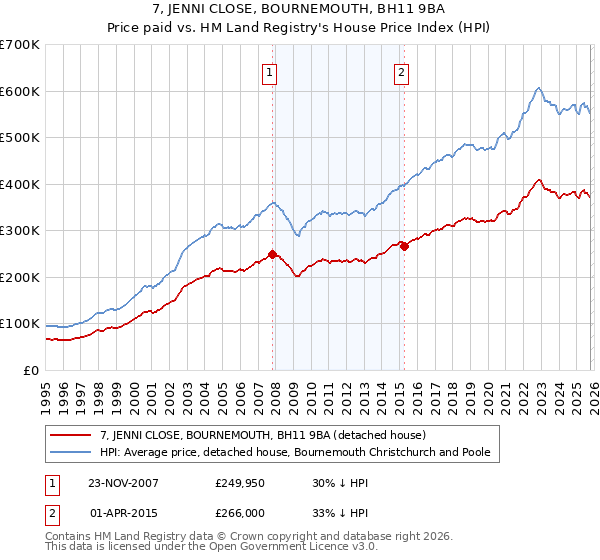 7, JENNI CLOSE, BOURNEMOUTH, BH11 9BA: Price paid vs HM Land Registry's House Price Index
