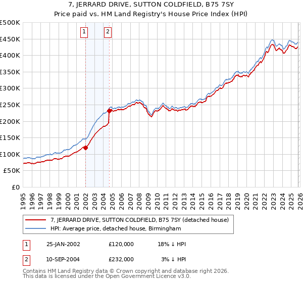 7, JERRARD DRIVE, SUTTON COLDFIELD, B75 7SY: Price paid vs HM Land Registry's House Price Index