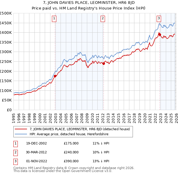 7, JOHN DAVIES PLACE, LEOMINSTER, HR6 8JD: Price paid vs HM Land Registry's House Price Index