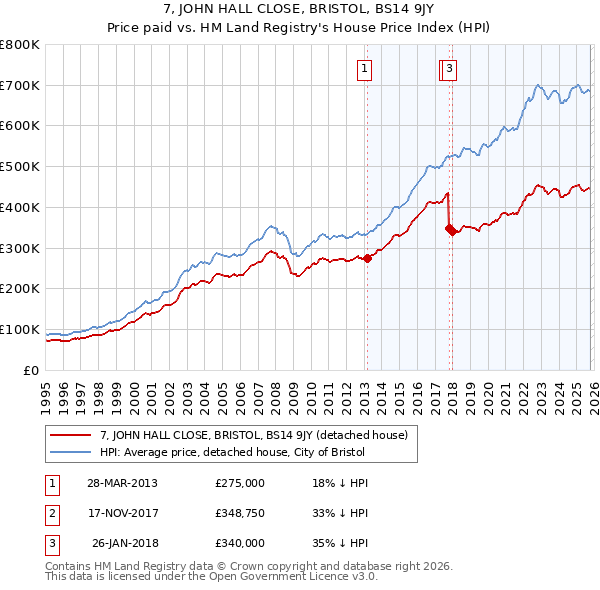 7, JOHN HALL CLOSE, BRISTOL, BS14 9JY: Price paid vs HM Land Registry's House Price Index