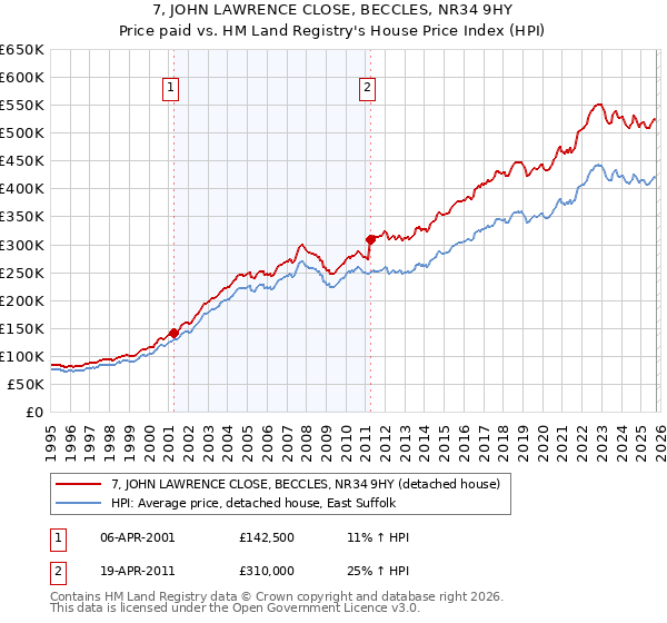 7, JOHN LAWRENCE CLOSE, BECCLES, NR34 9HY: Price paid vs HM Land Registry's House Price Index