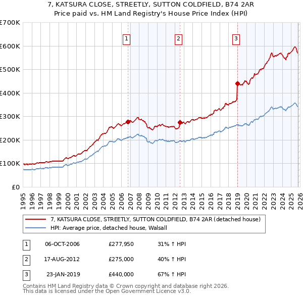 7, KATSURA CLOSE, STREETLY, SUTTON COLDFIELD, B74 2AR: Price paid vs HM Land Registry's House Price Index