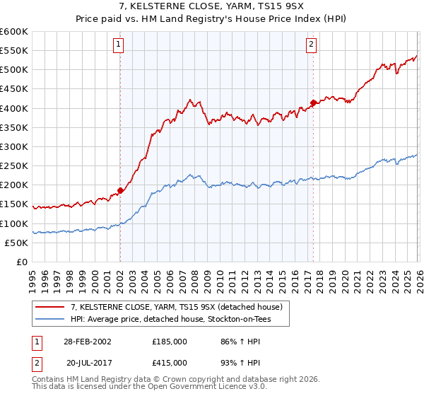 7, KELSTERNE CLOSE, YARM, TS15 9SX: Price paid vs HM Land Registry's House Price Index