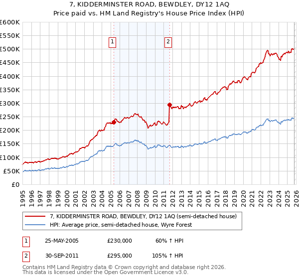 7, KIDDERMINSTER ROAD, BEWDLEY, DY12 1AQ: Price paid vs HM Land Registry's House Price Index