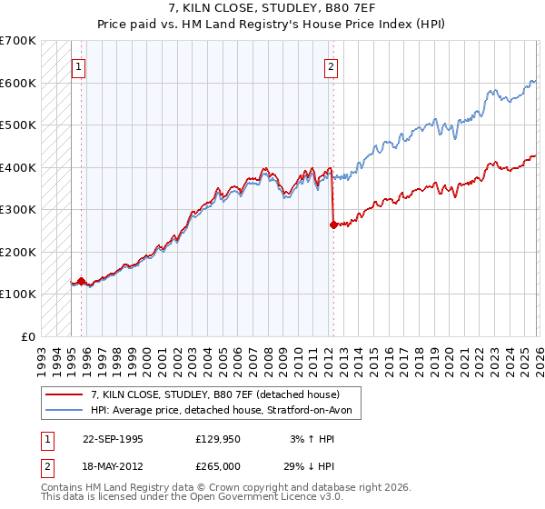 7, KILN CLOSE, STUDLEY, B80 7EF: Price paid vs HM Land Registry's House Price Index
