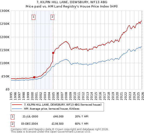 7, KILPIN HILL LANE, DEWSBURY, WF13 4BG: Price paid vs HM Land Registry's House Price Index