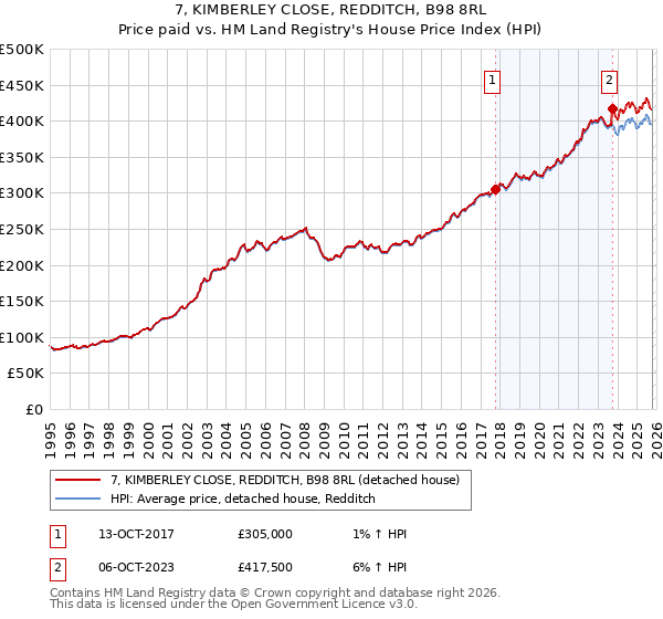 7, KIMBERLEY CLOSE, REDDITCH, B98 8RL: Price paid vs HM Land Registry's House Price Index