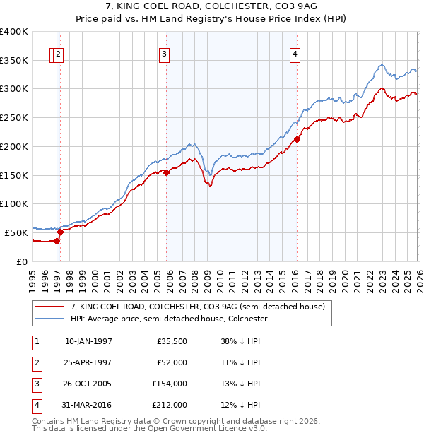 7, KING COEL ROAD, COLCHESTER, CO3 9AG: Price paid vs HM Land Registry's House Price Index