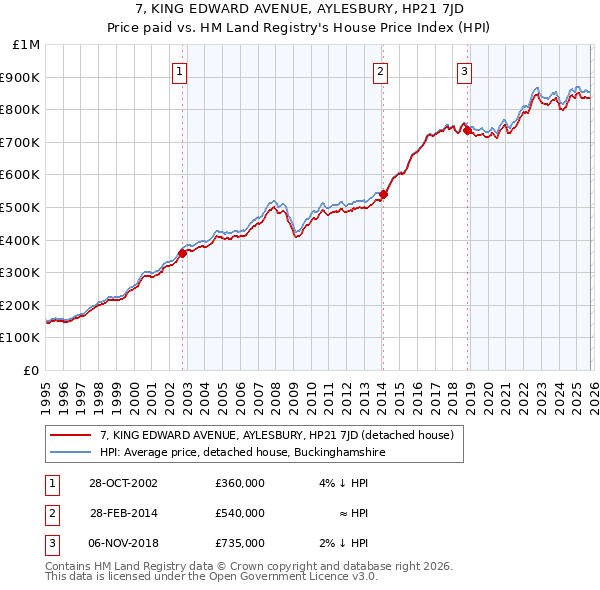 7, KING EDWARD AVENUE, AYLESBURY, HP21 7JD: Price paid vs HM Land Registry's House Price Index