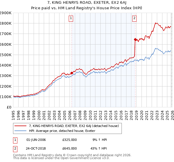 7, KING HENRYS ROAD, EXETER, EX2 6AJ: Price paid vs HM Land Registry's House Price Index