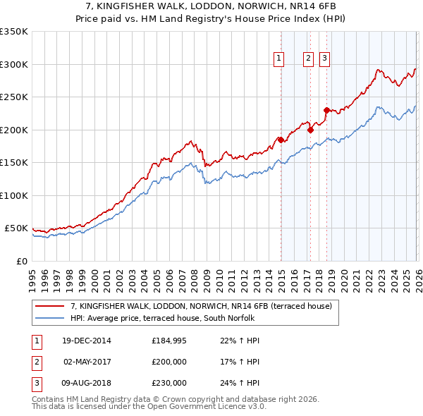 7, KINGFISHER WALK, LODDON, NORWICH, NR14 6FB: Price paid vs HM Land Registry's House Price Index