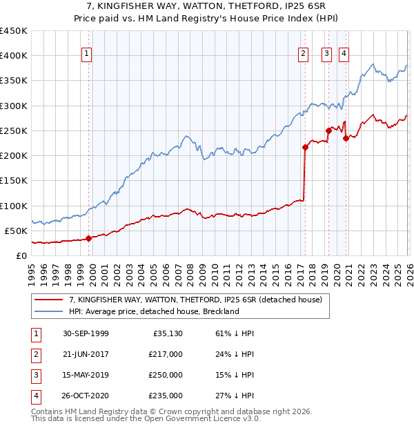 7, KINGFISHER WAY, WATTON, THETFORD, IP25 6SR: Price paid vs HM Land Registry's House Price Index