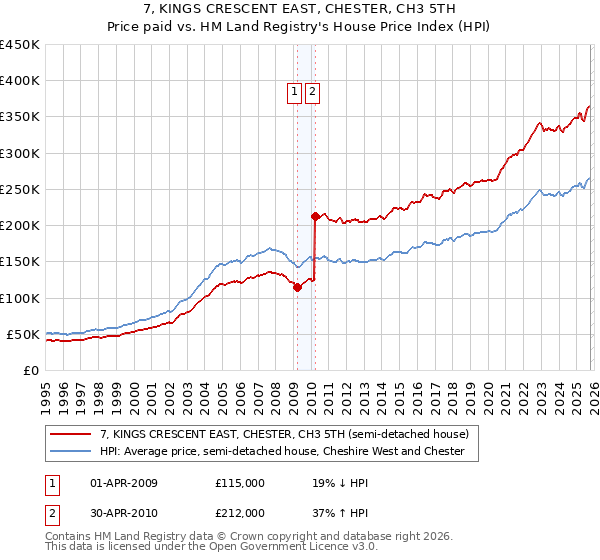 7, KINGS CRESCENT EAST, CHESTER, CH3 5TH: Price paid vs HM Land Registry's House Price Index