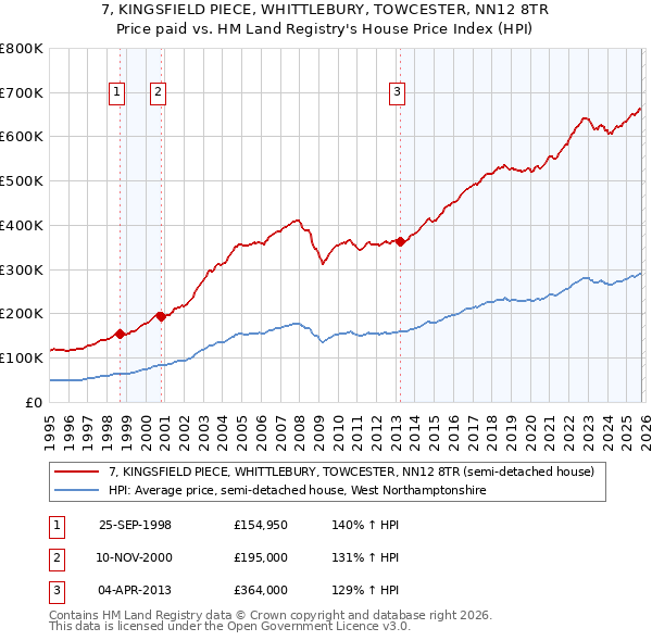 7, KINGSFIELD PIECE, WHITTLEBURY, TOWCESTER, NN12 8TR: Price paid vs HM Land Registry's House Price Index