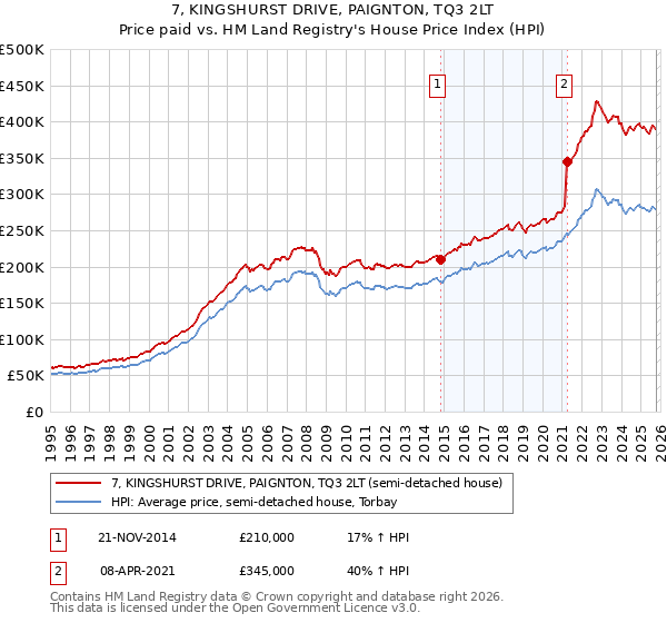 7, KINGSHURST DRIVE, PAIGNTON, TQ3 2LT: Price paid vs HM Land Registry's House Price Index