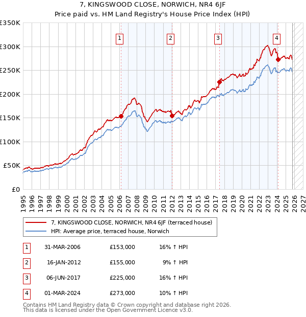 7, KINGSWOOD CLOSE, NORWICH, NR4 6JF: Price paid vs HM Land Registry's House Price Index