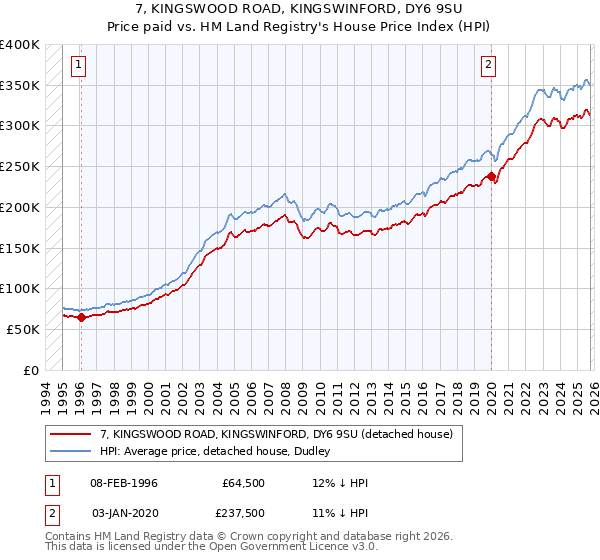 7, KINGSWOOD ROAD, KINGSWINFORD, DY6 9SU: Price paid vs HM Land Registry's House Price Index