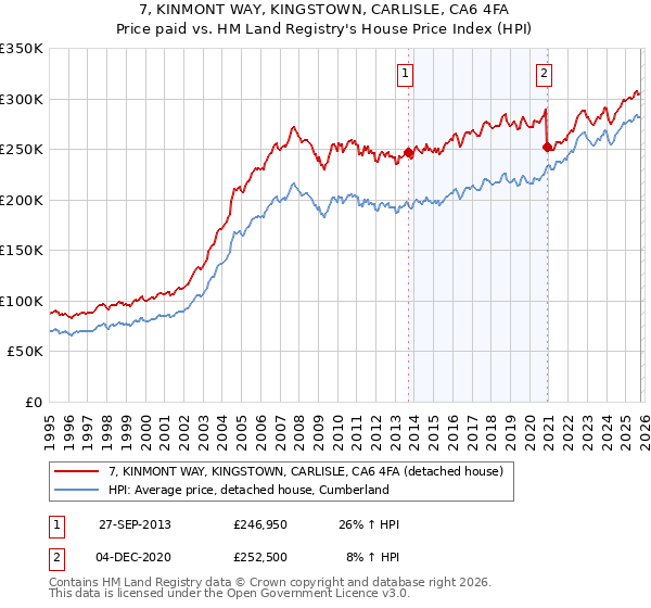 7, KINMONT WAY, KINGSTOWN, CARLISLE, CA6 4FA: Price paid vs HM Land Registry's House Price Index