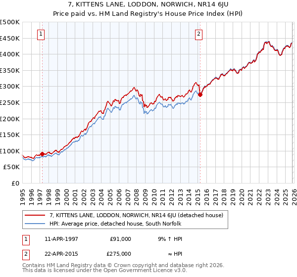 7, KITTENS LANE, LODDON, NORWICH, NR14 6JU: Price paid vs HM Land Registry's House Price Index