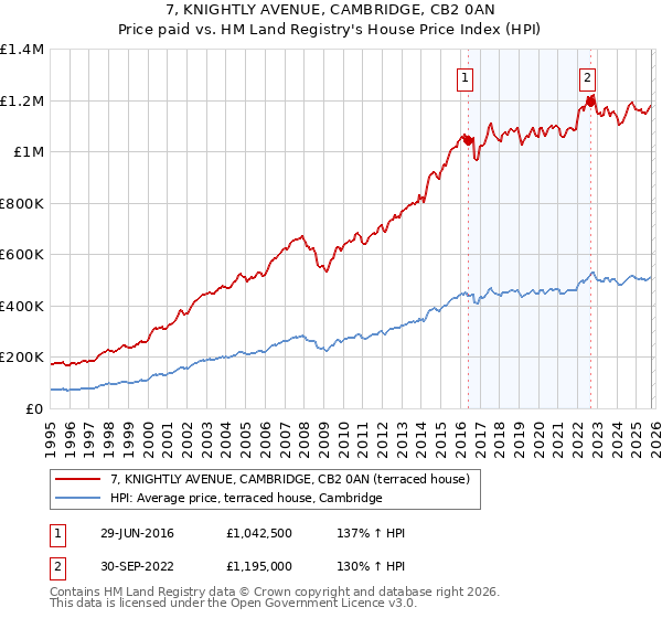 7, KNIGHTLY AVENUE, CAMBRIDGE, CB2 0AN: Price paid vs HM Land Registry's House Price Index