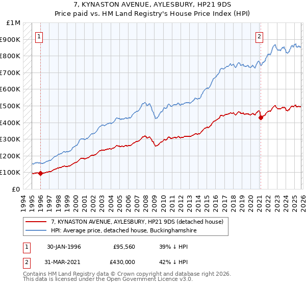 7, KYNASTON AVENUE, AYLESBURY, HP21 9DS: Price paid vs HM Land Registry's House Price Index